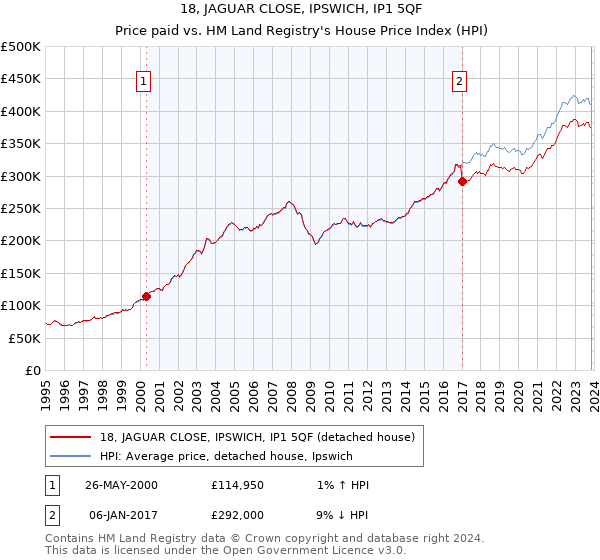 18, JAGUAR CLOSE, IPSWICH, IP1 5QF: Price paid vs HM Land Registry's House Price Index