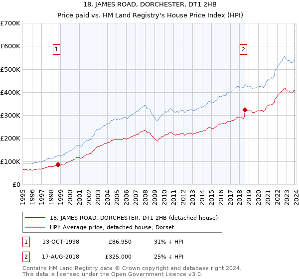 18, JAMES ROAD, DORCHESTER, DT1 2HB: Price paid vs HM Land Registry's House Price Index