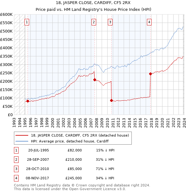 18, JASPER CLOSE, CARDIFF, CF5 2RX: Price paid vs HM Land Registry's House Price Index