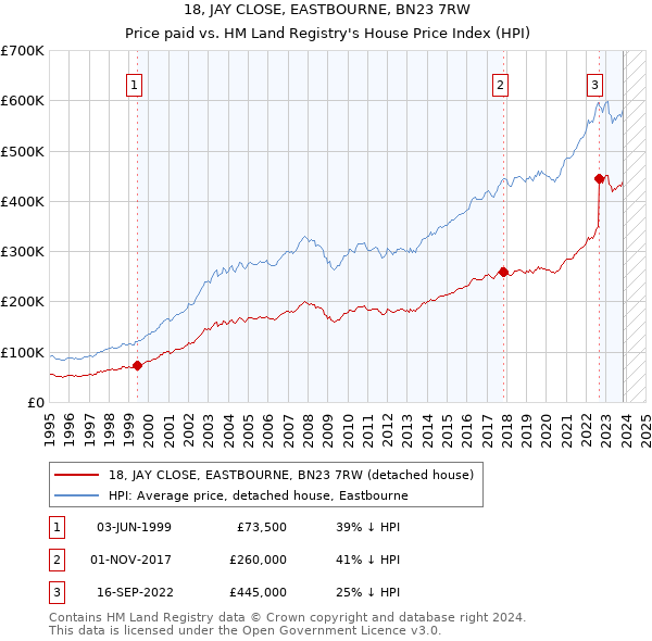 18, JAY CLOSE, EASTBOURNE, BN23 7RW: Price paid vs HM Land Registry's House Price Index