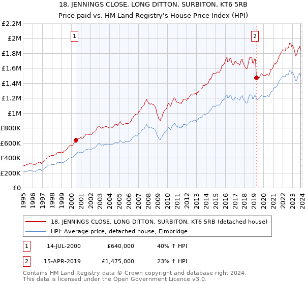 18, JENNINGS CLOSE, LONG DITTON, SURBITON, KT6 5RB: Price paid vs HM Land Registry's House Price Index