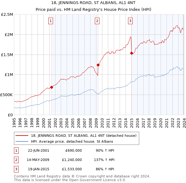 18, JENNINGS ROAD, ST ALBANS, AL1 4NT: Price paid vs HM Land Registry's House Price Index
