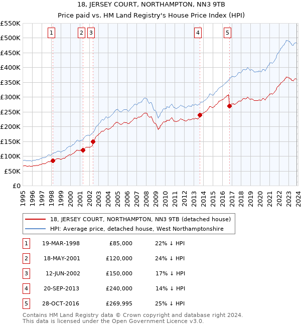 18, JERSEY COURT, NORTHAMPTON, NN3 9TB: Price paid vs HM Land Registry's House Price Index