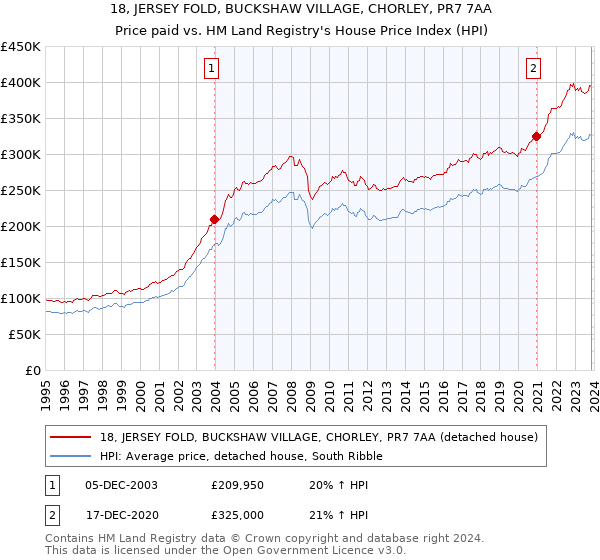 18, JERSEY FOLD, BUCKSHAW VILLAGE, CHORLEY, PR7 7AA: Price paid vs HM Land Registry's House Price Index