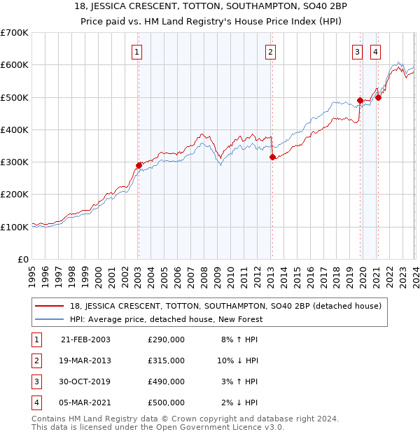 18, JESSICA CRESCENT, TOTTON, SOUTHAMPTON, SO40 2BP: Price paid vs HM Land Registry's House Price Index