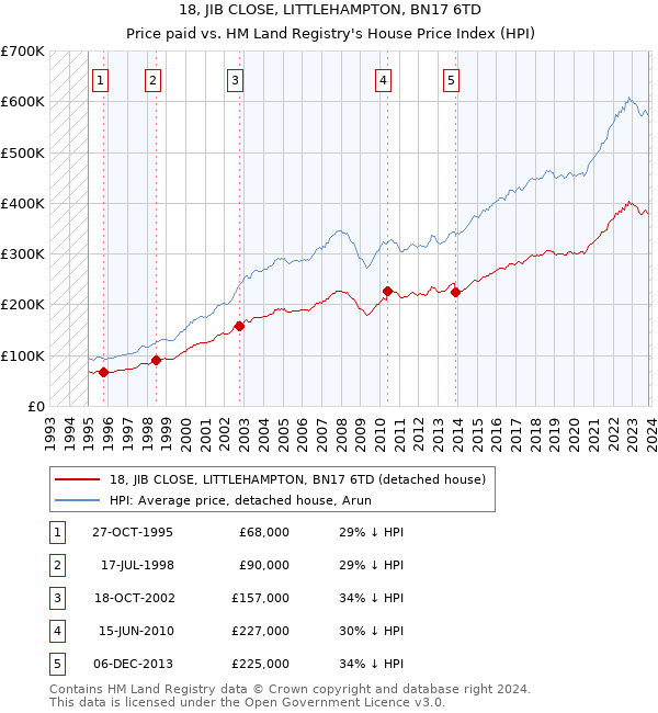 18, JIB CLOSE, LITTLEHAMPTON, BN17 6TD: Price paid vs HM Land Registry's House Price Index