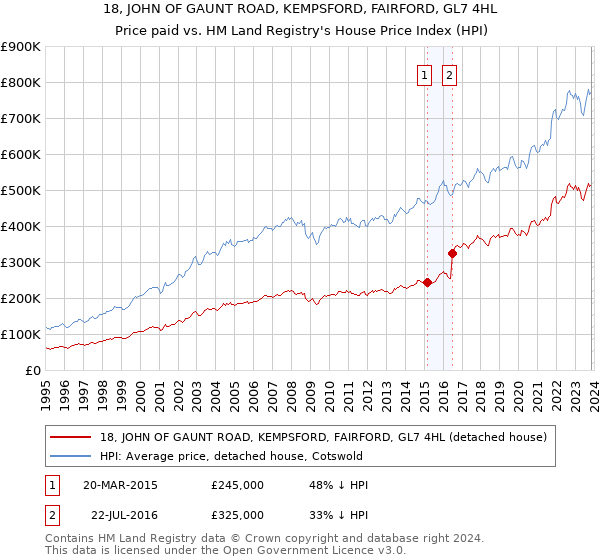 18, JOHN OF GAUNT ROAD, KEMPSFORD, FAIRFORD, GL7 4HL: Price paid vs HM Land Registry's House Price Index
