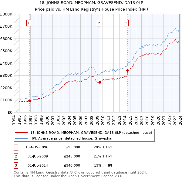 18, JOHNS ROAD, MEOPHAM, GRAVESEND, DA13 0LP: Price paid vs HM Land Registry's House Price Index