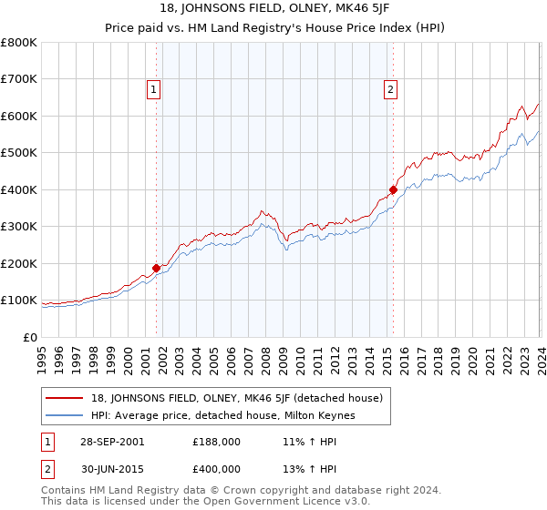 18, JOHNSONS FIELD, OLNEY, MK46 5JF: Price paid vs HM Land Registry's House Price Index