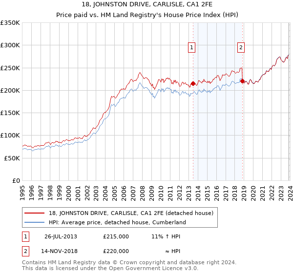 18, JOHNSTON DRIVE, CARLISLE, CA1 2FE: Price paid vs HM Land Registry's House Price Index