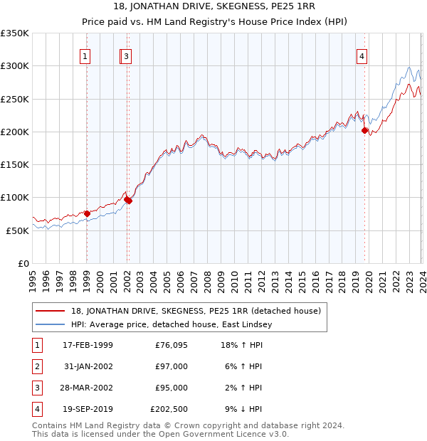 18, JONATHAN DRIVE, SKEGNESS, PE25 1RR: Price paid vs HM Land Registry's House Price Index