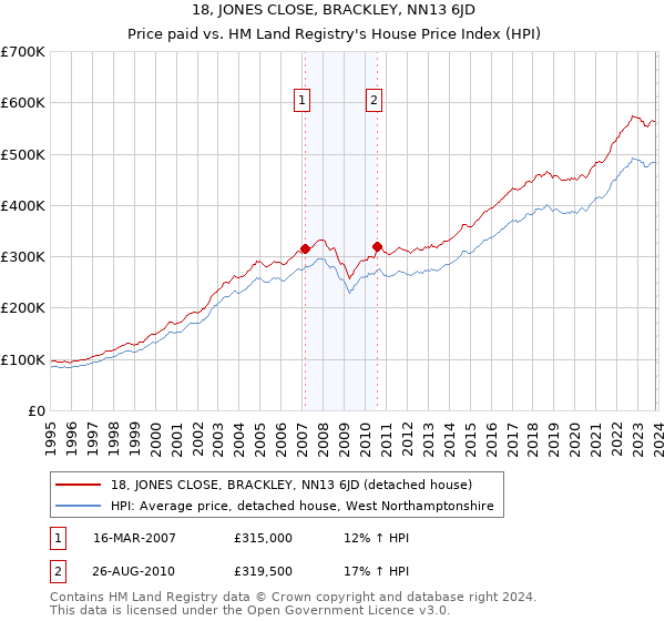 18, JONES CLOSE, BRACKLEY, NN13 6JD: Price paid vs HM Land Registry's House Price Index