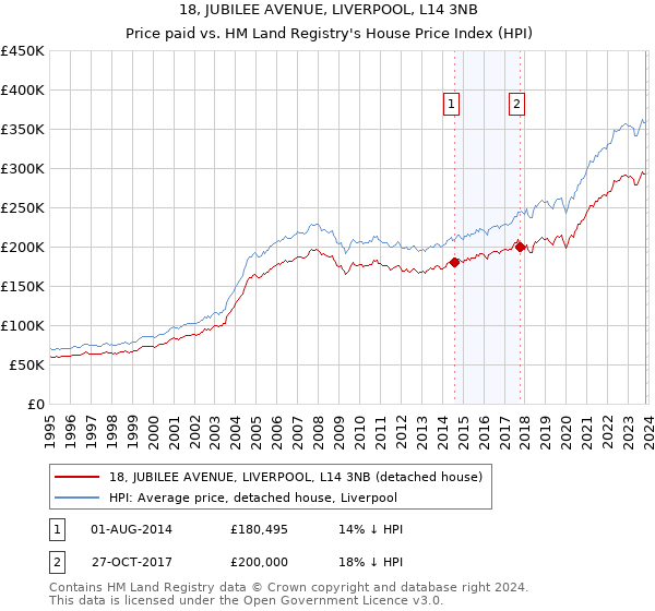 18, JUBILEE AVENUE, LIVERPOOL, L14 3NB: Price paid vs HM Land Registry's House Price Index