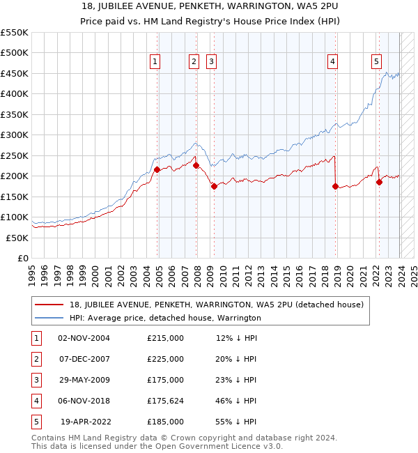 18, JUBILEE AVENUE, PENKETH, WARRINGTON, WA5 2PU: Price paid vs HM Land Registry's House Price Index