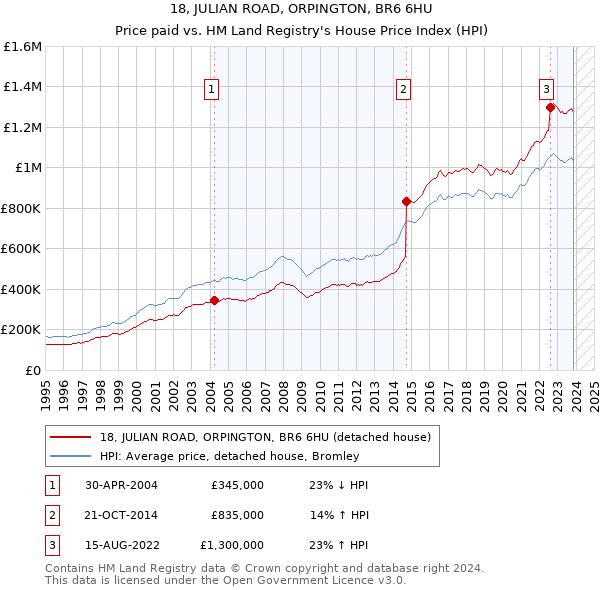 18, JULIAN ROAD, ORPINGTON, BR6 6HU: Price paid vs HM Land Registry's House Price Index