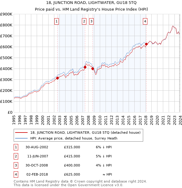 18, JUNCTION ROAD, LIGHTWATER, GU18 5TQ: Price paid vs HM Land Registry's House Price Index