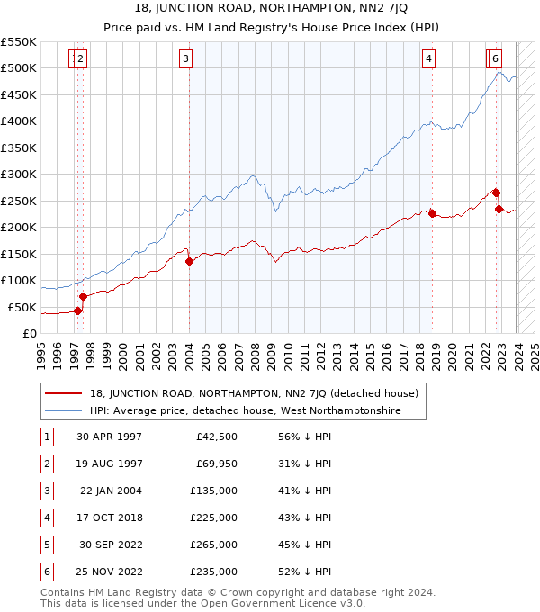 18, JUNCTION ROAD, NORTHAMPTON, NN2 7JQ: Price paid vs HM Land Registry's House Price Index