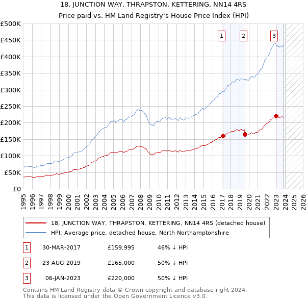 18, JUNCTION WAY, THRAPSTON, KETTERING, NN14 4RS: Price paid vs HM Land Registry's House Price Index