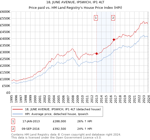 18, JUNE AVENUE, IPSWICH, IP1 4LT: Price paid vs HM Land Registry's House Price Index