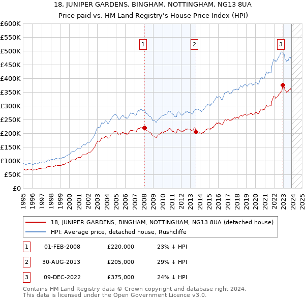 18, JUNIPER GARDENS, BINGHAM, NOTTINGHAM, NG13 8UA: Price paid vs HM Land Registry's House Price Index
