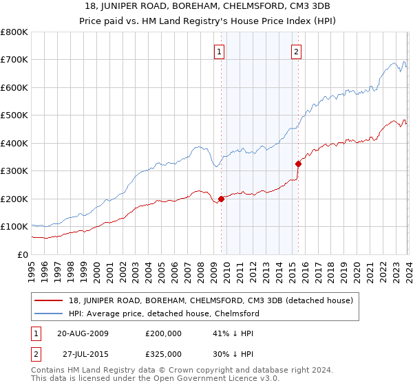 18, JUNIPER ROAD, BOREHAM, CHELMSFORD, CM3 3DB: Price paid vs HM Land Registry's House Price Index