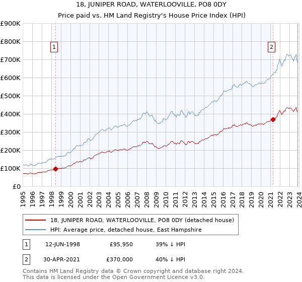 18, JUNIPER ROAD, WATERLOOVILLE, PO8 0DY: Price paid vs HM Land Registry's House Price Index