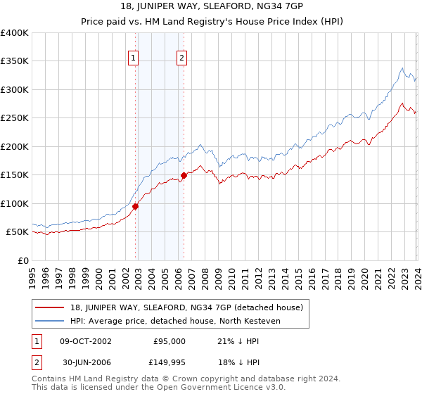 18, JUNIPER WAY, SLEAFORD, NG34 7GP: Price paid vs HM Land Registry's House Price Index