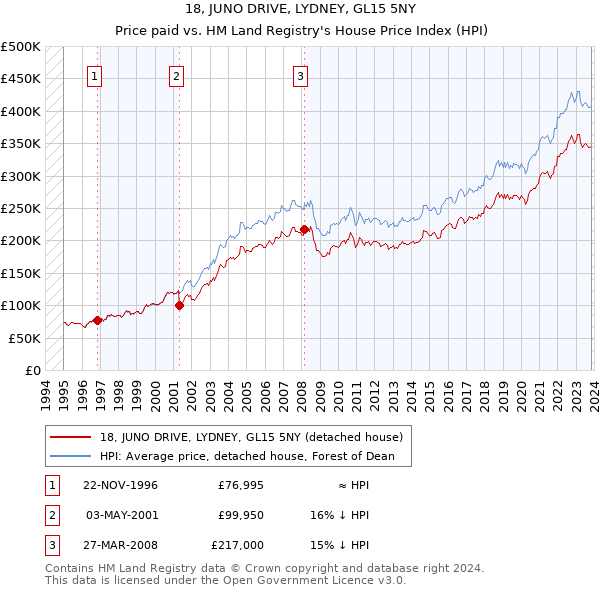 18, JUNO DRIVE, LYDNEY, GL15 5NY: Price paid vs HM Land Registry's House Price Index