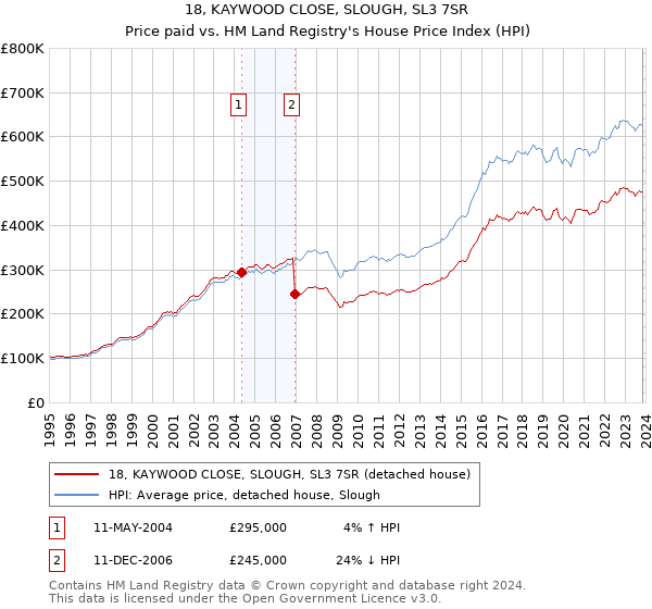 18, KAYWOOD CLOSE, SLOUGH, SL3 7SR: Price paid vs HM Land Registry's House Price Index