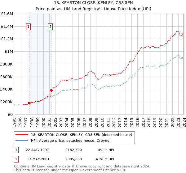 18, KEARTON CLOSE, KENLEY, CR8 5EN: Price paid vs HM Land Registry's House Price Index