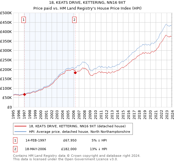 18, KEATS DRIVE, KETTERING, NN16 9XT: Price paid vs HM Land Registry's House Price Index