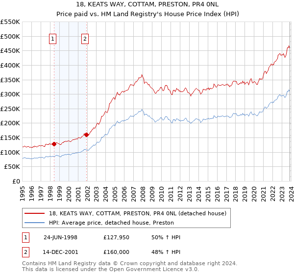 18, KEATS WAY, COTTAM, PRESTON, PR4 0NL: Price paid vs HM Land Registry's House Price Index