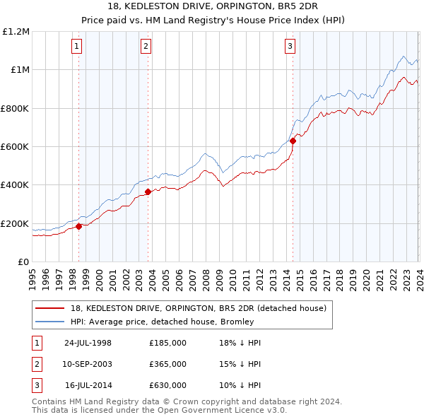 18, KEDLESTON DRIVE, ORPINGTON, BR5 2DR: Price paid vs HM Land Registry's House Price Index