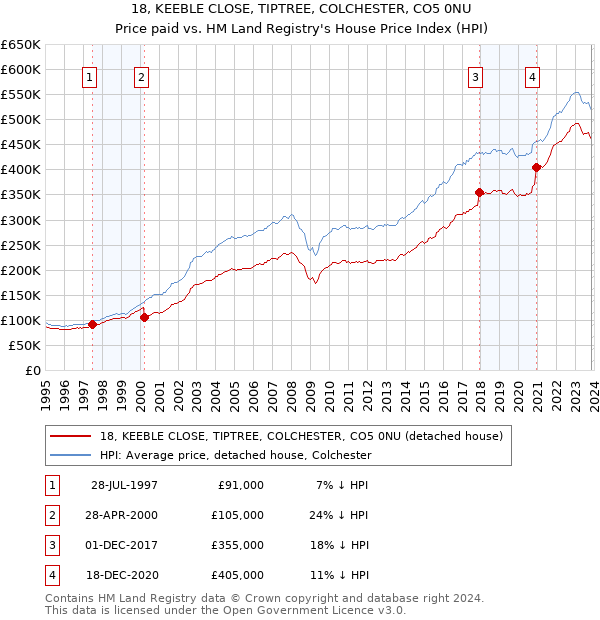 18, KEEBLE CLOSE, TIPTREE, COLCHESTER, CO5 0NU: Price paid vs HM Land Registry's House Price Index