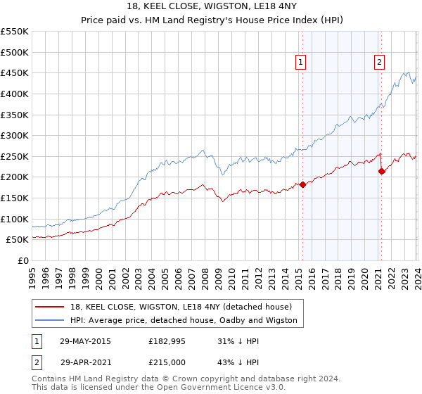 18, KEEL CLOSE, WIGSTON, LE18 4NY: Price paid vs HM Land Registry's House Price Index