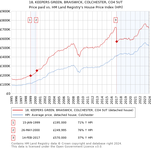 18, KEEPERS GREEN, BRAISWICK, COLCHESTER, CO4 5UT: Price paid vs HM Land Registry's House Price Index