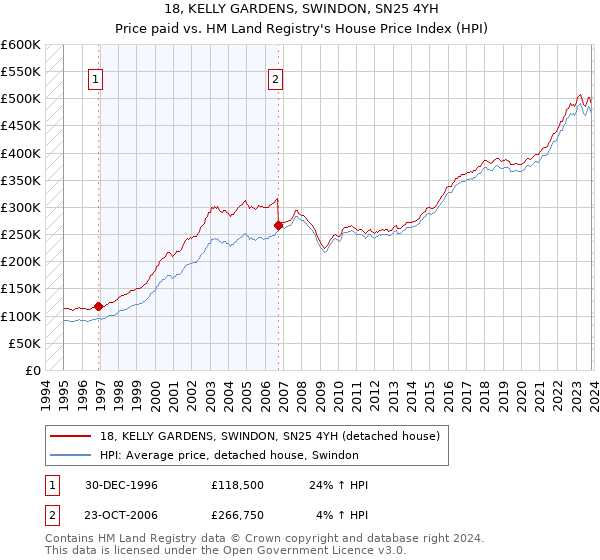 18, KELLY GARDENS, SWINDON, SN25 4YH: Price paid vs HM Land Registry's House Price Index