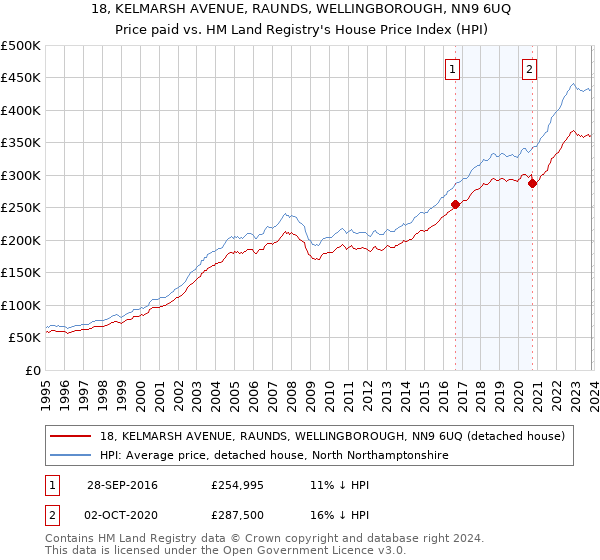 18, KELMARSH AVENUE, RAUNDS, WELLINGBOROUGH, NN9 6UQ: Price paid vs HM Land Registry's House Price Index