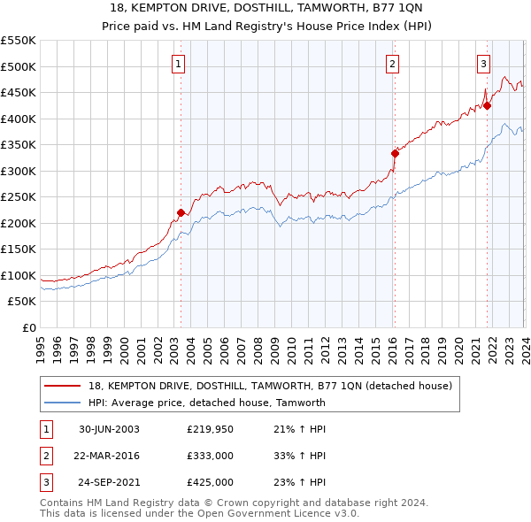 18, KEMPTON DRIVE, DOSTHILL, TAMWORTH, B77 1QN: Price paid vs HM Land Registry's House Price Index