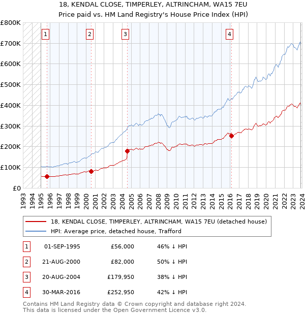18, KENDAL CLOSE, TIMPERLEY, ALTRINCHAM, WA15 7EU: Price paid vs HM Land Registry's House Price Index