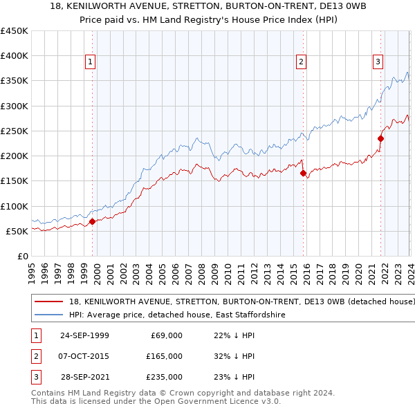 18, KENILWORTH AVENUE, STRETTON, BURTON-ON-TRENT, DE13 0WB: Price paid vs HM Land Registry's House Price Index