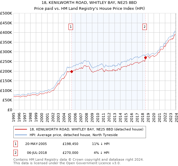 18, KENILWORTH ROAD, WHITLEY BAY, NE25 8BD: Price paid vs HM Land Registry's House Price Index