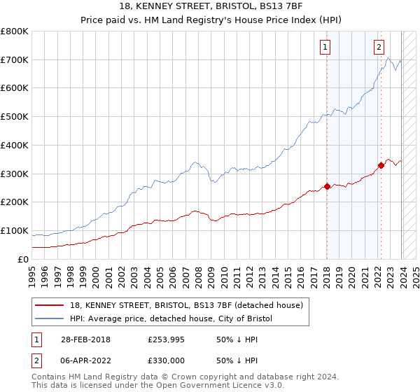 18, KENNEY STREET, BRISTOL, BS13 7BF: Price paid vs HM Land Registry's House Price Index