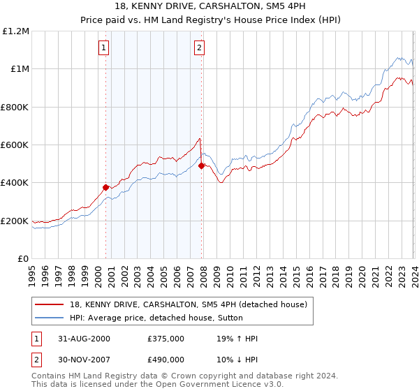 18, KENNY DRIVE, CARSHALTON, SM5 4PH: Price paid vs HM Land Registry's House Price Index