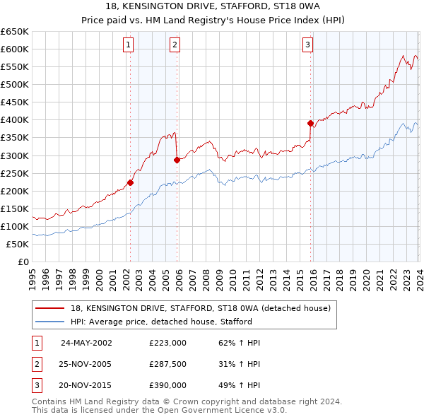 18, KENSINGTON DRIVE, STAFFORD, ST18 0WA: Price paid vs HM Land Registry's House Price Index
