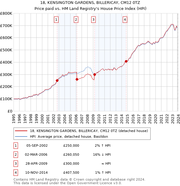 18, KENSINGTON GARDENS, BILLERICAY, CM12 0TZ: Price paid vs HM Land Registry's House Price Index