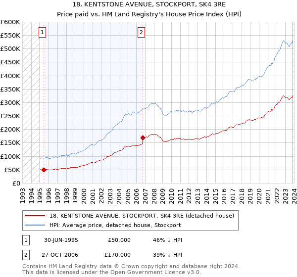 18, KENTSTONE AVENUE, STOCKPORT, SK4 3RE: Price paid vs HM Land Registry's House Price Index