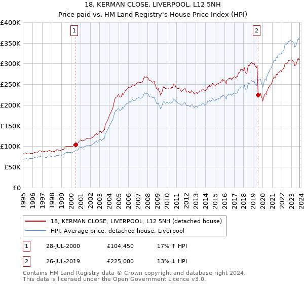 18, KERMAN CLOSE, LIVERPOOL, L12 5NH: Price paid vs HM Land Registry's House Price Index