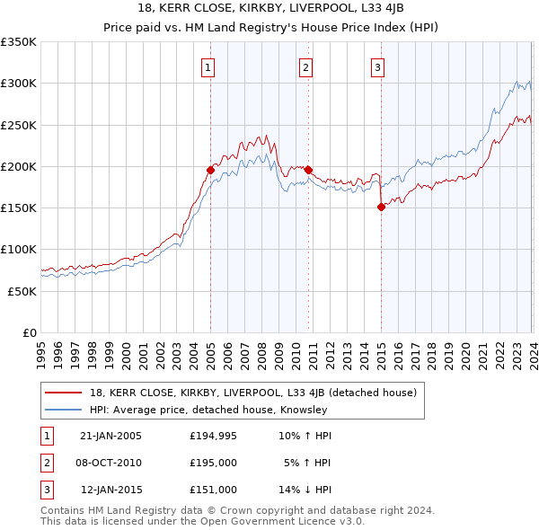 18, KERR CLOSE, KIRKBY, LIVERPOOL, L33 4JB: Price paid vs HM Land Registry's House Price Index