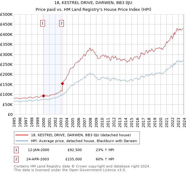 18, KESTREL DRIVE, DARWEN, BB3 0JU: Price paid vs HM Land Registry's House Price Index